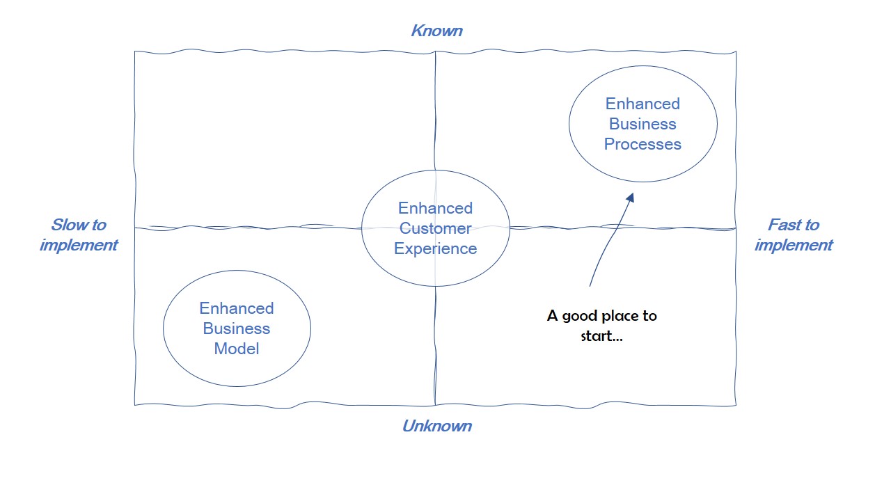 Prioritisation of digital transformation initiatives